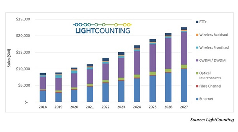 LC預測未來五年光學産品收入將實現兩位數增長